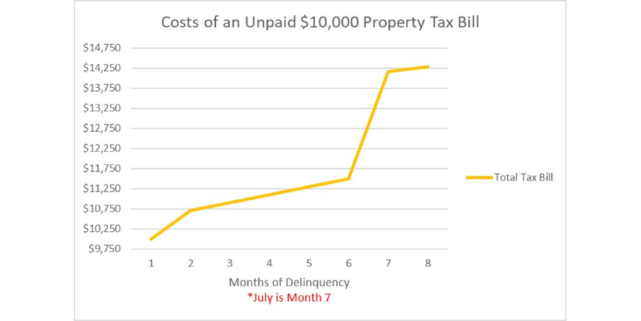 Costs%20of%20an%20Unpaid%20-10%20000%20Property%20Tax%20Bill%20Graph.png
